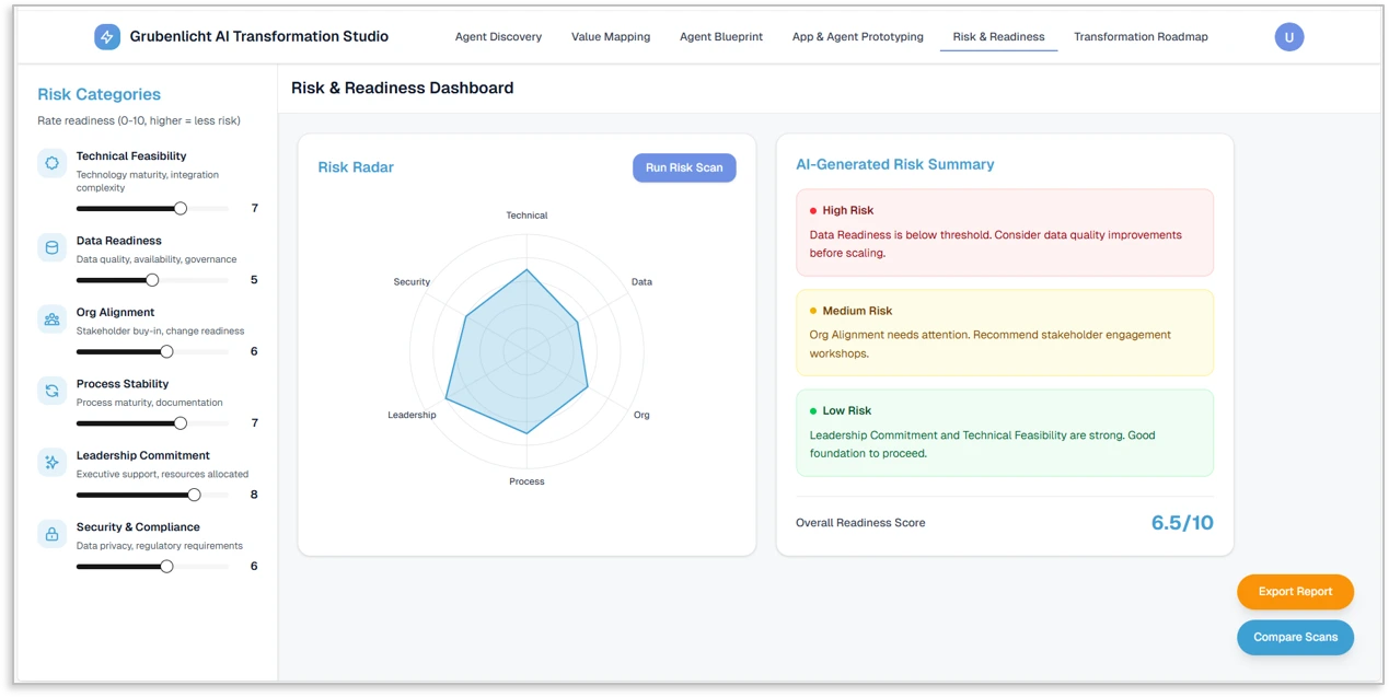 Screenshot of the Risk & Readiness scorecard across technical, data, organizational, process, leadership and compliance dimensions